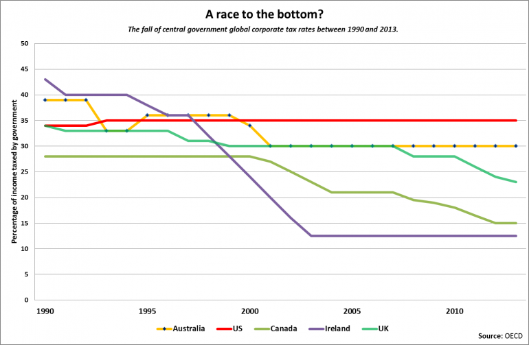 Graph for What's really going on with the corporate tax cut